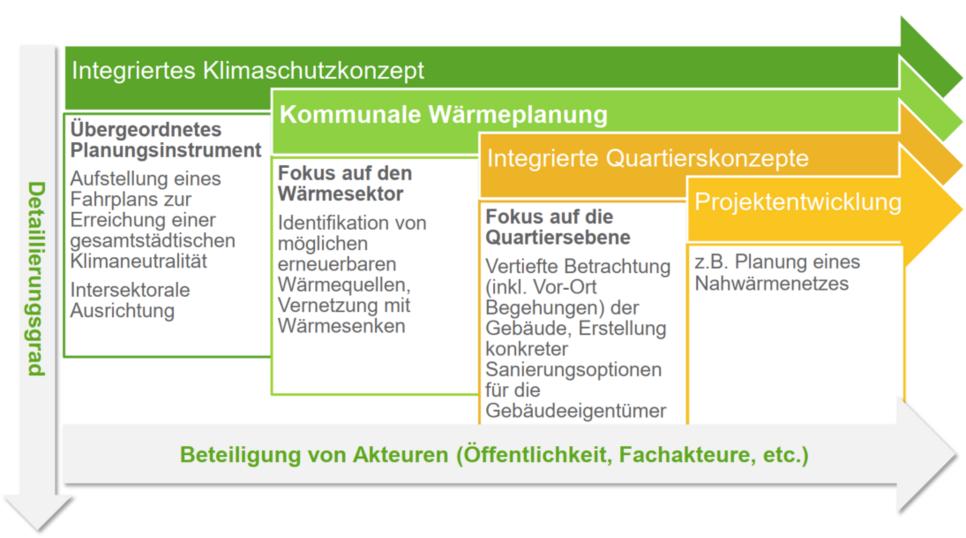 Gliederungsstufen_Waermeplan